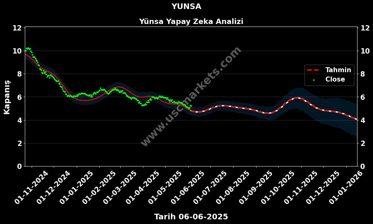 YUNSA hisse hedef fiyat 2024 Yünsa grafik