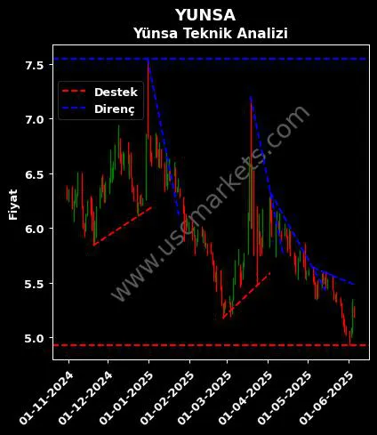 YUNSA destek direnç YÜNSA YÜNLÜ SANAYİ teknik analiz grafik YUNSA fiyatı