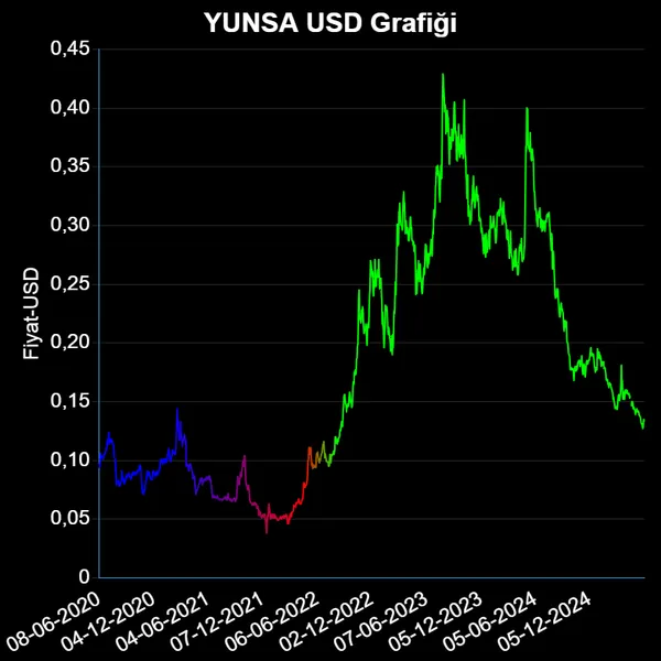 YUNSA Dolar Grafiği