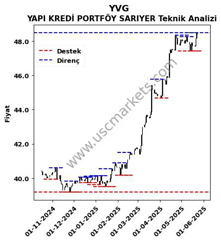 YVG fiyat-yorum-grafik
