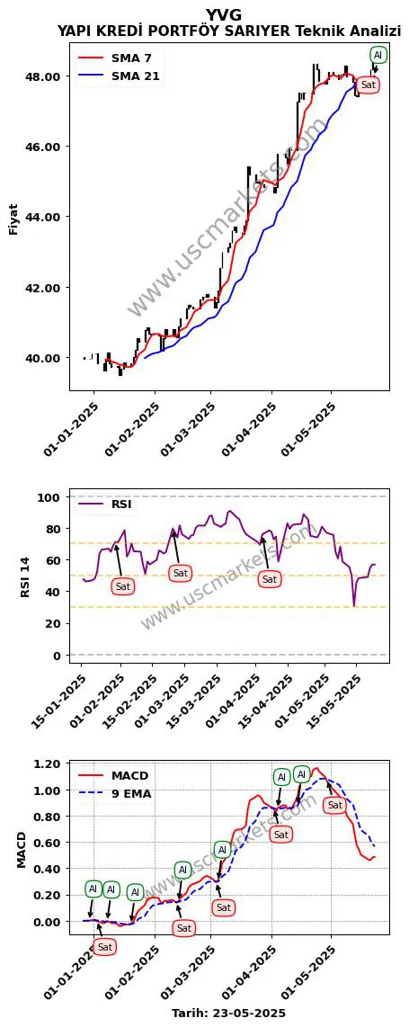 YVG al veya sat YAPI KREDİ PORTFÖY SARIYER grafik analizi YVG fiyatı