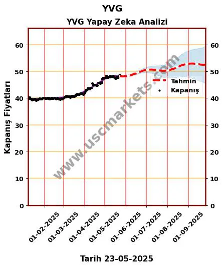 YVG hisse hedef fiyat 2024 YVG grafik