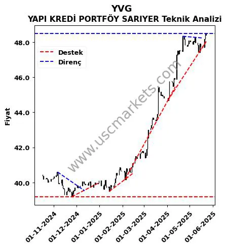 YVG destek direnç YAPI KREDİ PORTFÖY SARIYER teknik analiz grafik YVG fiyatı