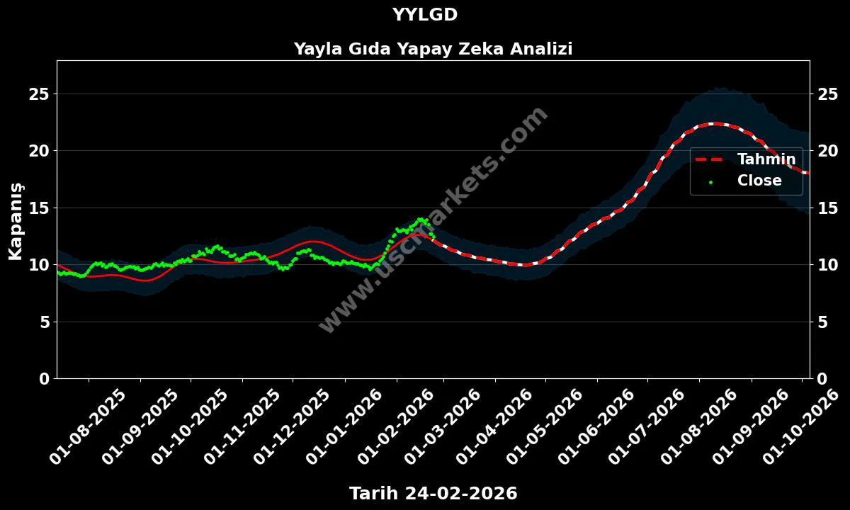 YYLGD hisse hedef fiyat 2026 Yayla Gıda grafik