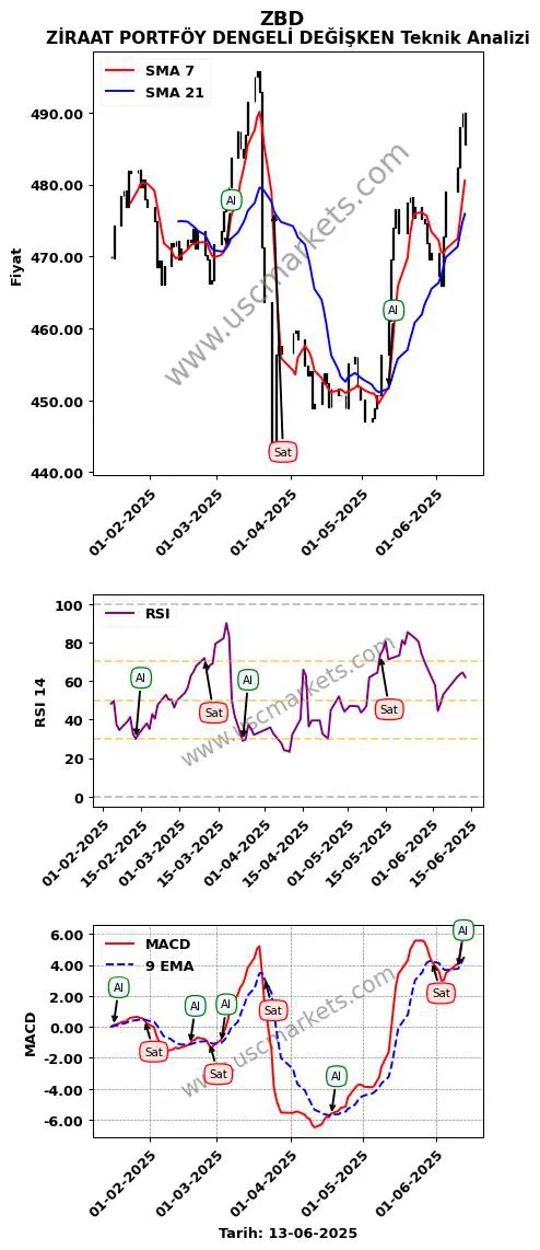 ZBD al veya sat ZİRAAT PORTFÖY DENGELİ DEĞİŞKEN grafik analizi ZBD fiyatı