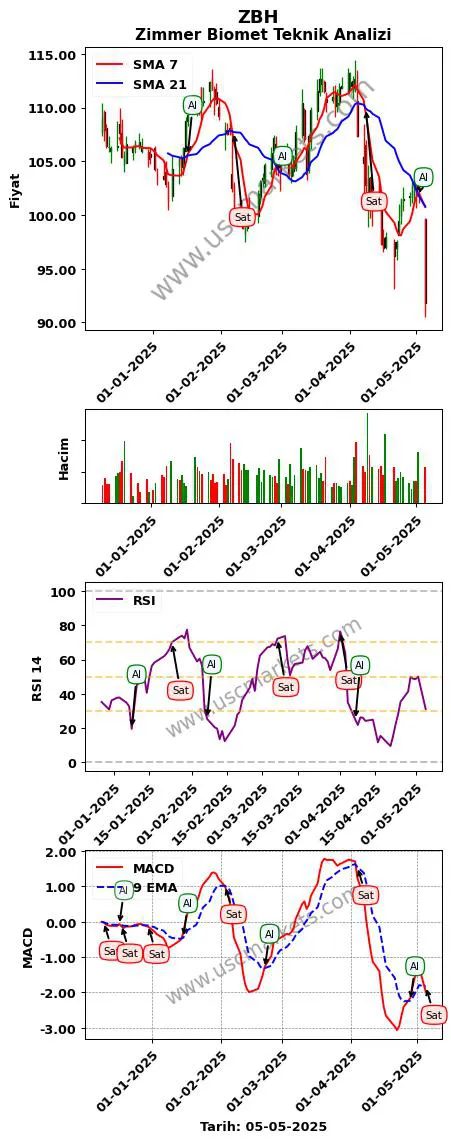 ZBH al veya sat Zimmer Biomet grafik analizi ZBH fiyatı