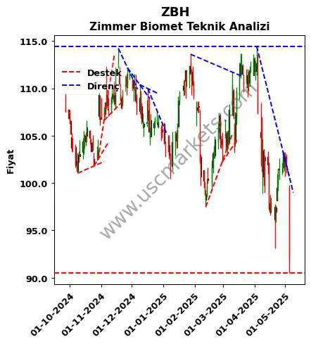 ZBH destek direnç Zimmer Biomet teknik analiz grafik ZBH fiyatı