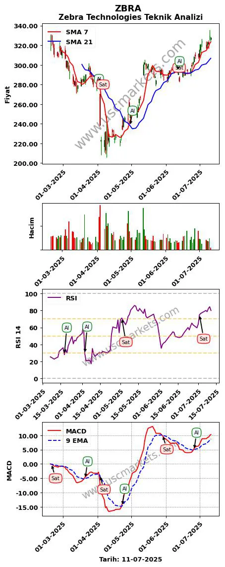 ZBRA al veya sat Zebra Technologies grafik analizi ZBRA fiyatı