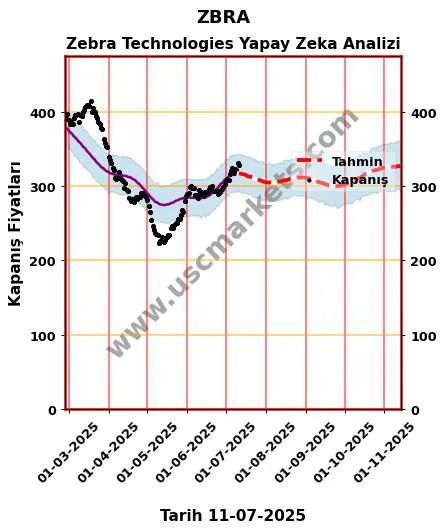 ZBRA hisse hedef fiyat 2024 Zebra Technologies grafik