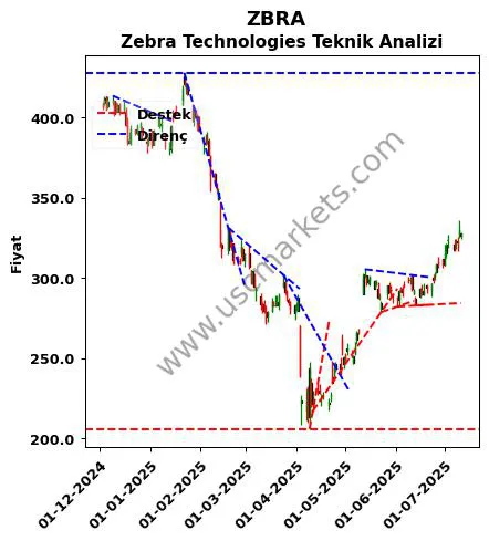 ZBRA destek direnç Zebra Technologies teknik analiz grafik ZBRA fiyatı
