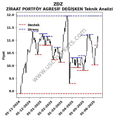 ZDZ fiyat-yorum-grafik