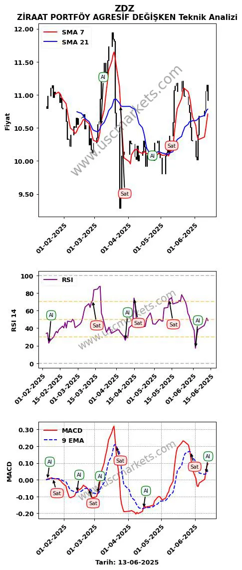 ZDZ al veya sat ZİRAAT PORTFÖY AGRESİF DEĞİŞKEN grafik analizi ZDZ fiyatı