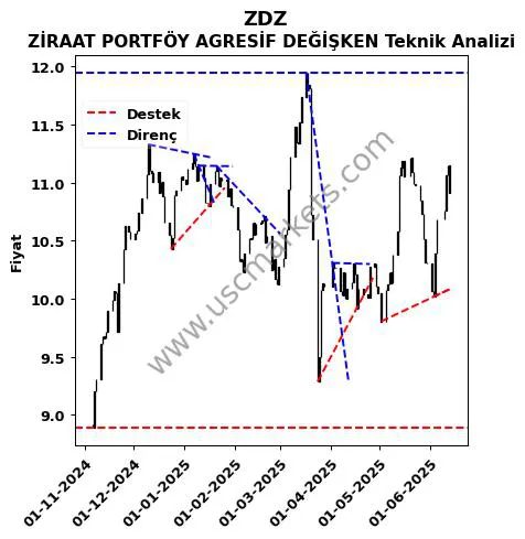 ZDZ destek direnç ZİRAAT PORTFÖY AGRESİF DEĞİŞKEN teknik analiz grafik ZDZ fiyatı