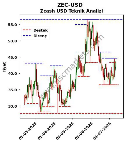 ZEC-USD fiyat-yorum-grafik
