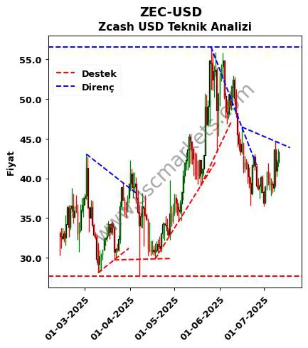 ZEC-USD destek direnç Zcash Dolar teknik analiz grafik ZEC-USD fiyatı
