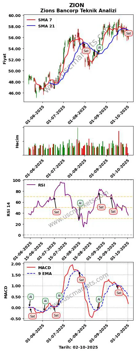 ZION al veya sat Zions Bancorp grafik analizi ZION fiyatı