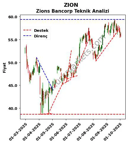 ZION destek direnç Zions Bancorp teknik analiz grafik ZION fiyatı