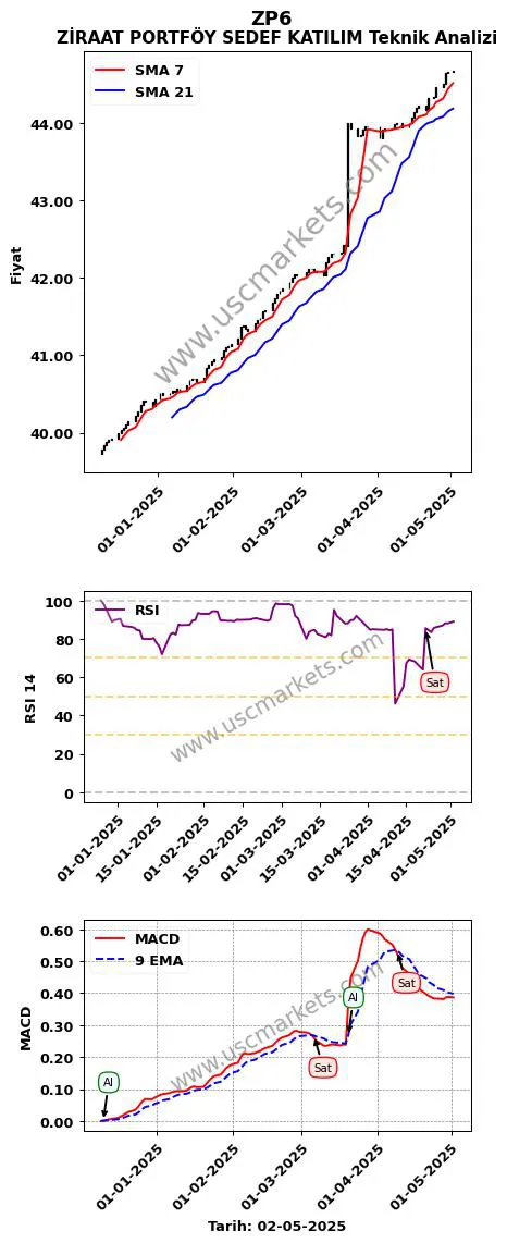 ZP6 al veya sat ZİRAAT PORTFÖY SEDEF KATILIM grafik analizi ZP6 fiyatı