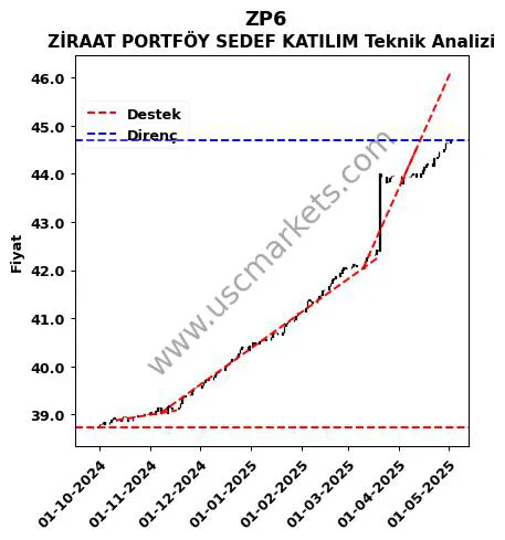 ZP6 destek direnç ZİRAAT PORTFÖY SEDEF KATILIM teknik analiz grafik ZP6 fiyatı