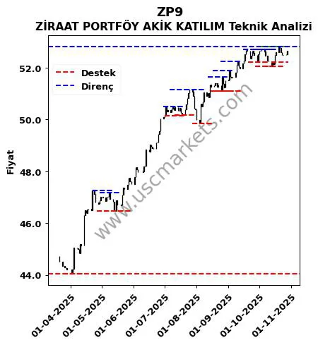ZP9 fiyat-yorum-grafik