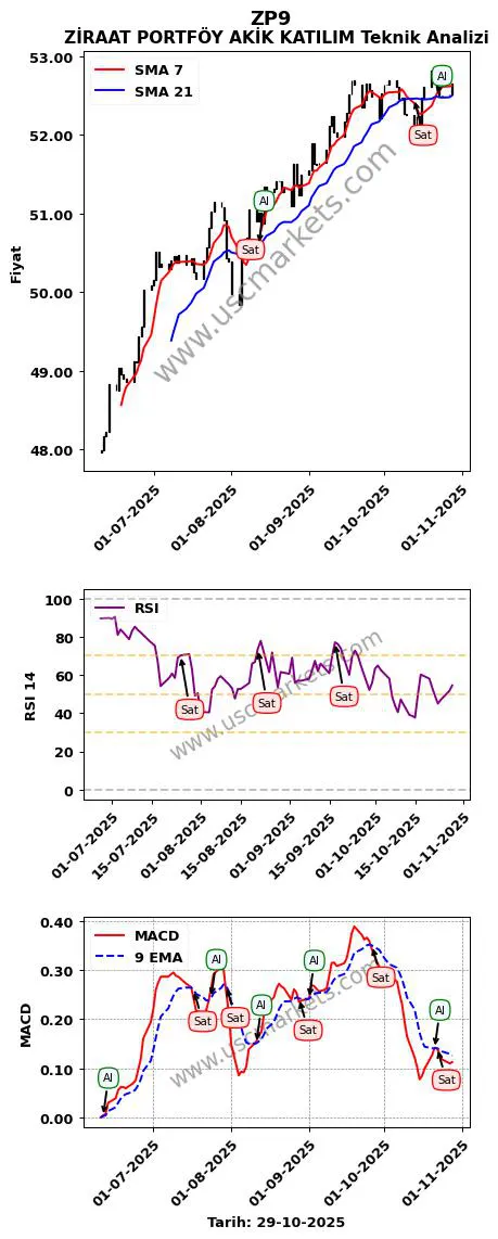 ZP9 al veya sat ZİRAAT PORTFÖY AKİK KATILIM grafik analizi ZP9 fiyatı