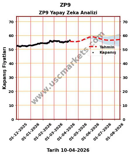 ZP9 tefas-fon hedef fiyat 2026 ZP9 grafik