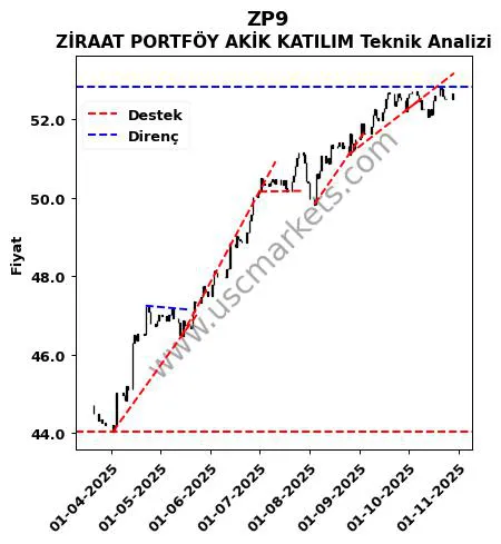 ZP9 destek direnç ZİRAAT PORTFÖY AKİK KATILIM teknik analiz grafik ZP9 fiyatı