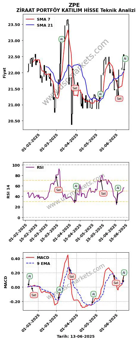 ZPE al veya sat ZİRAAT PORTFÖY KATILIM HİSSE grafik analizi ZPE fiyatı