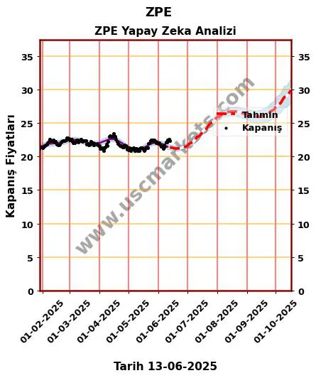 ZPE hisse hedef fiyat 2024 ZPE grafik