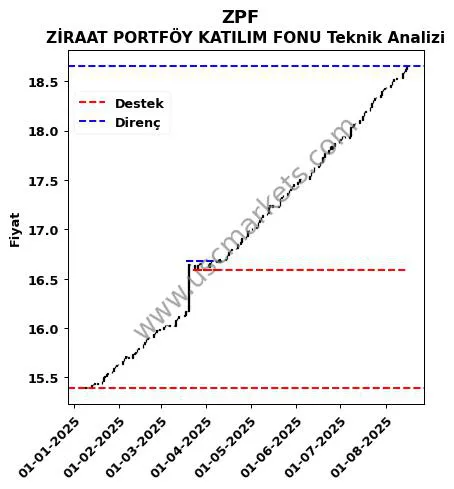 ZPF fiyat-yorum-grafik