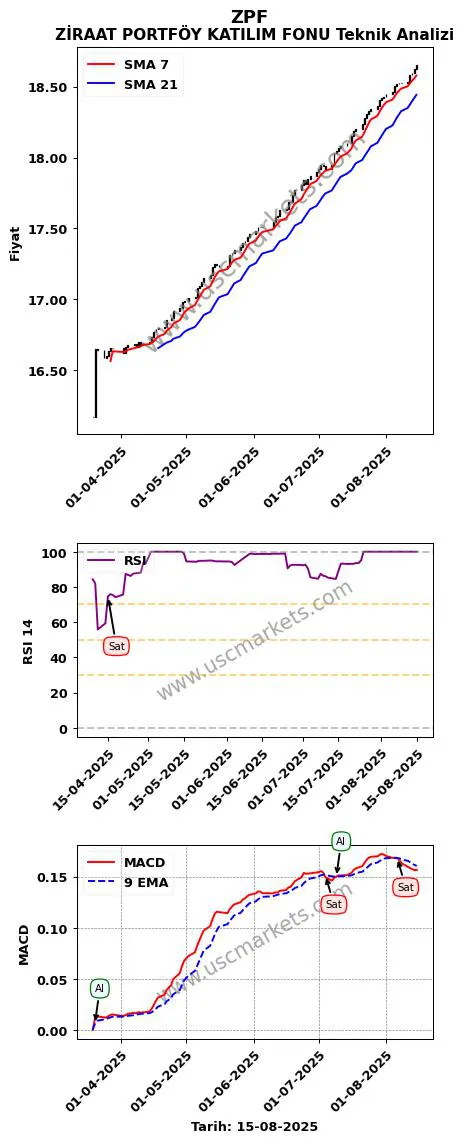 ZPF al veya sat ZİRAAT PORTFÖY KATILIM FONU grafik analizi ZPF fiyatı