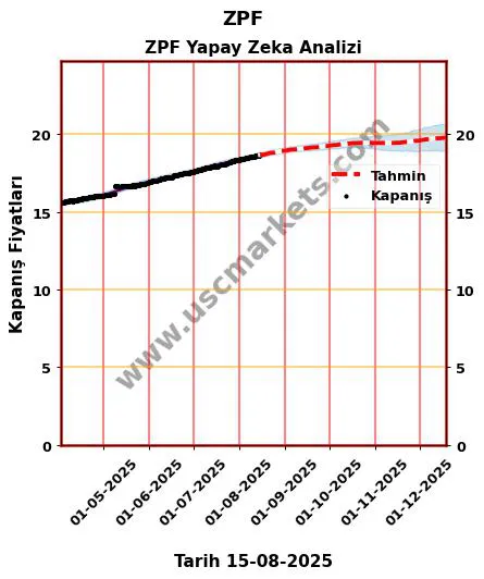 ZPF hisse hedef fiyat 2024 ZPF grafik