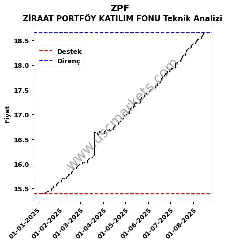 ZPF destek direnç ZİRAAT PORTFÖY KATILIM FONU teknik analiz grafik ZPF fiyatı