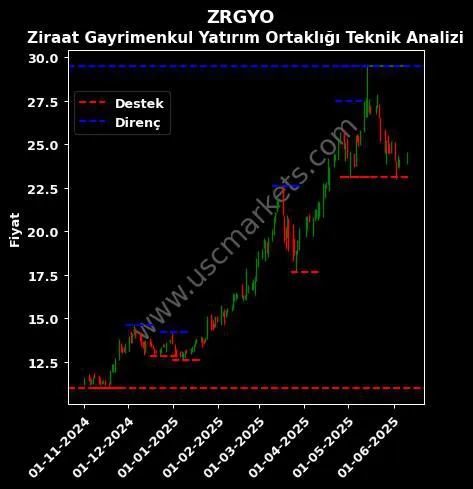 ZRGYO fiyat-yorum-grafik