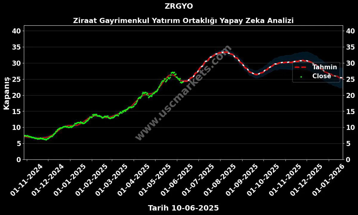 ZRGYO hisse hedef fiyat 2024 Ziraat Gayrimenkul Yatırım Ortaklığı grafik