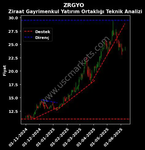 ZRGYO destek direnç ZİRAAT GAYRİMENKUL YATIRIM teknik analiz grafik ZRGYO fiyatı