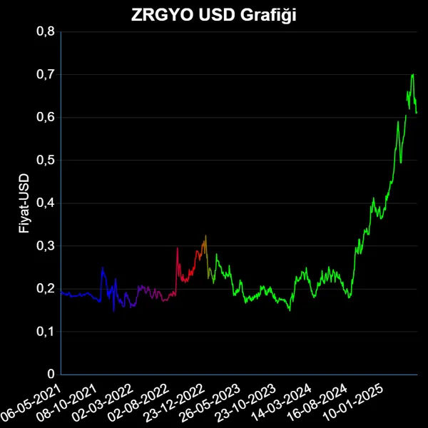 ZRGYO Dolar Grafiği