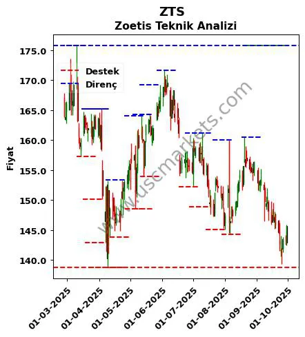 ZTS fiyat-yorum-grafik
