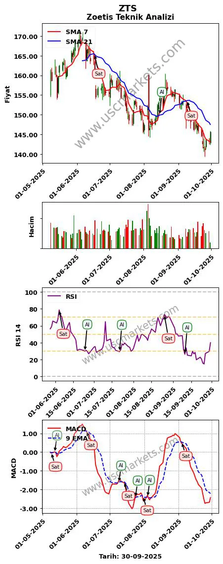 ZTS al veya sat Zoetis grafik analizi ZTS fiyatı