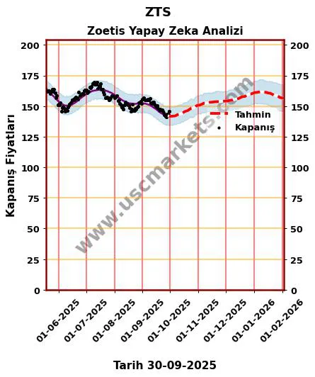 ZTS hisse hedef fiyat 2024 Zoetis grafik