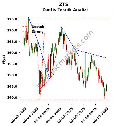 ZTS destek direnç Zoetis teknik analiz grafik ZTS fiyatı