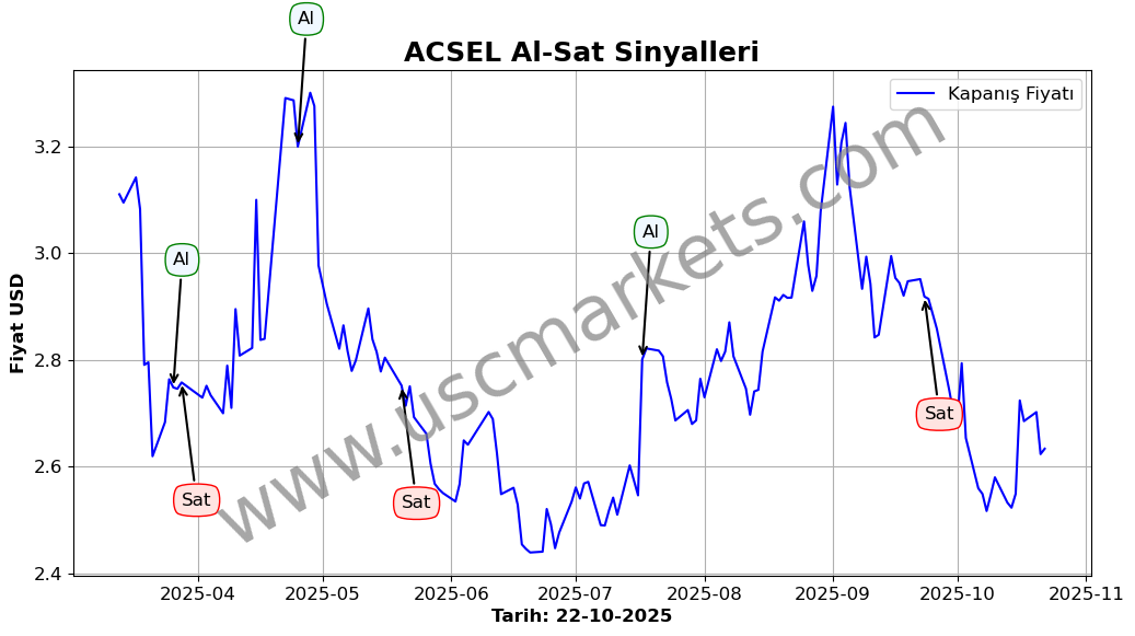 ACSEL algoritma sinyalleri 3