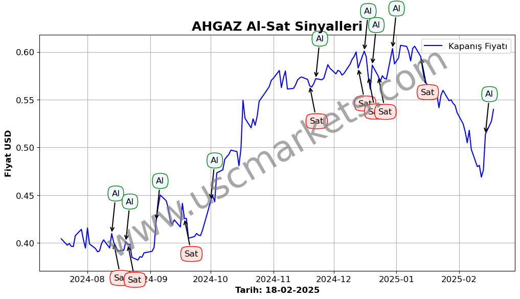 AHGAZ algoritma sinyalleri 2