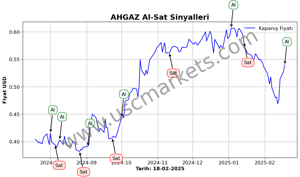 AHGAZ algoritma sinyalleri 4
