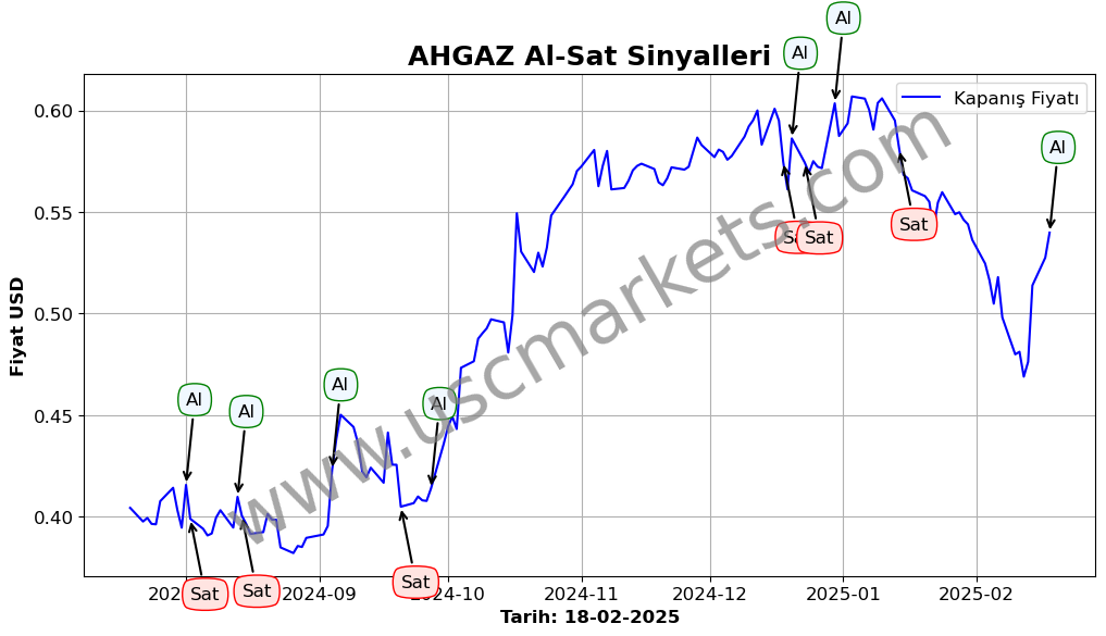 AHGAZ algoritma sinyalleri 3