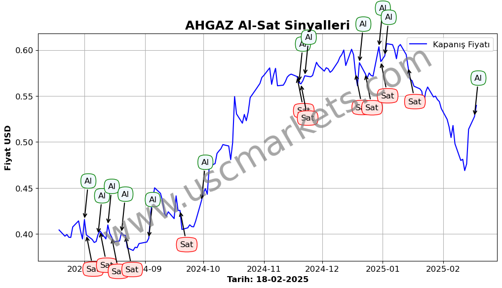 AHGAZ algoritma sinyalleri 1