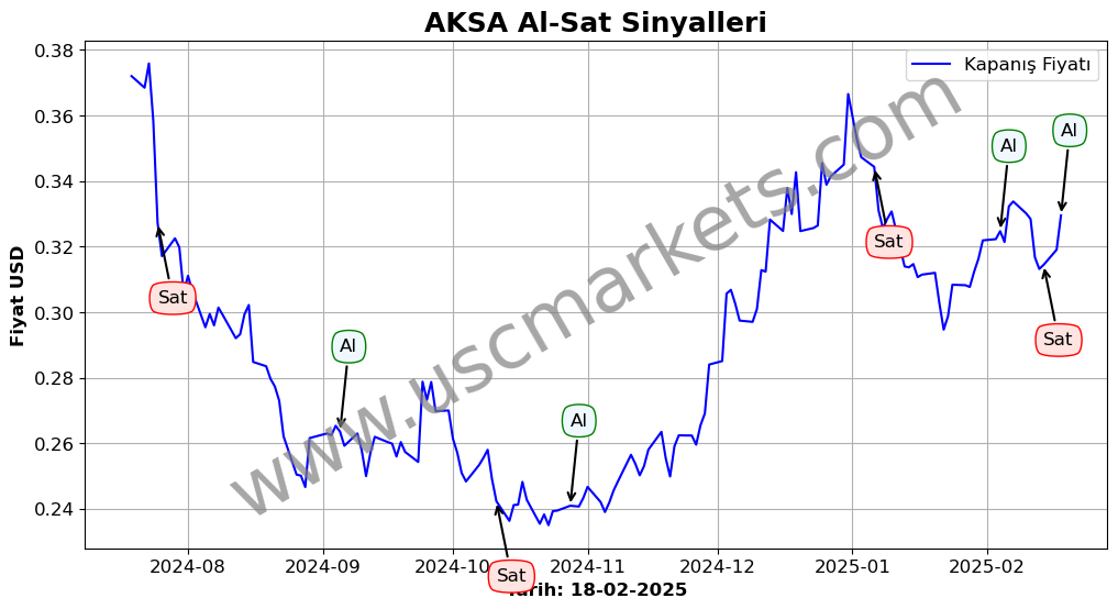 AKSA algoritma sinyalleri 1