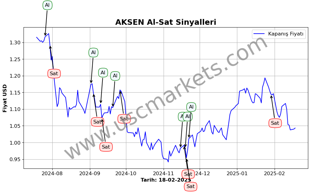 AKSEN algoritma sinyalleri 3