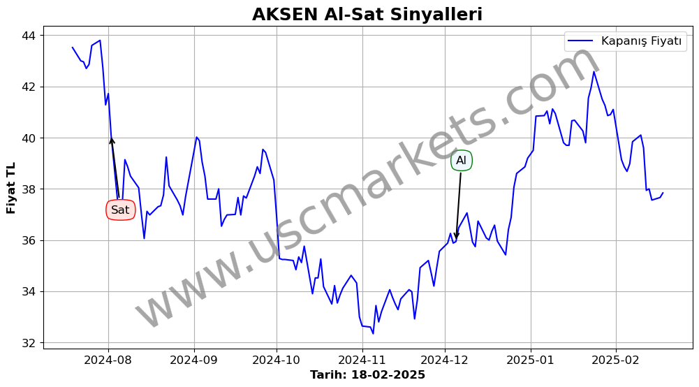 AKSEN algoritma sinyalleri 4