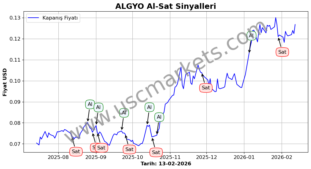 ALGYO algoritma sinyalleri 3